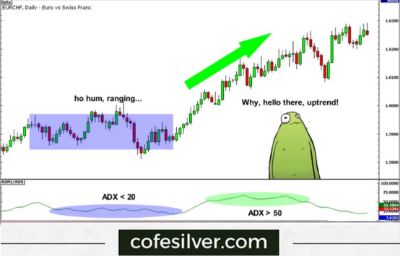 چگونه از اندیکاتور ADX برای معامله نقره استفاده کنیم؟